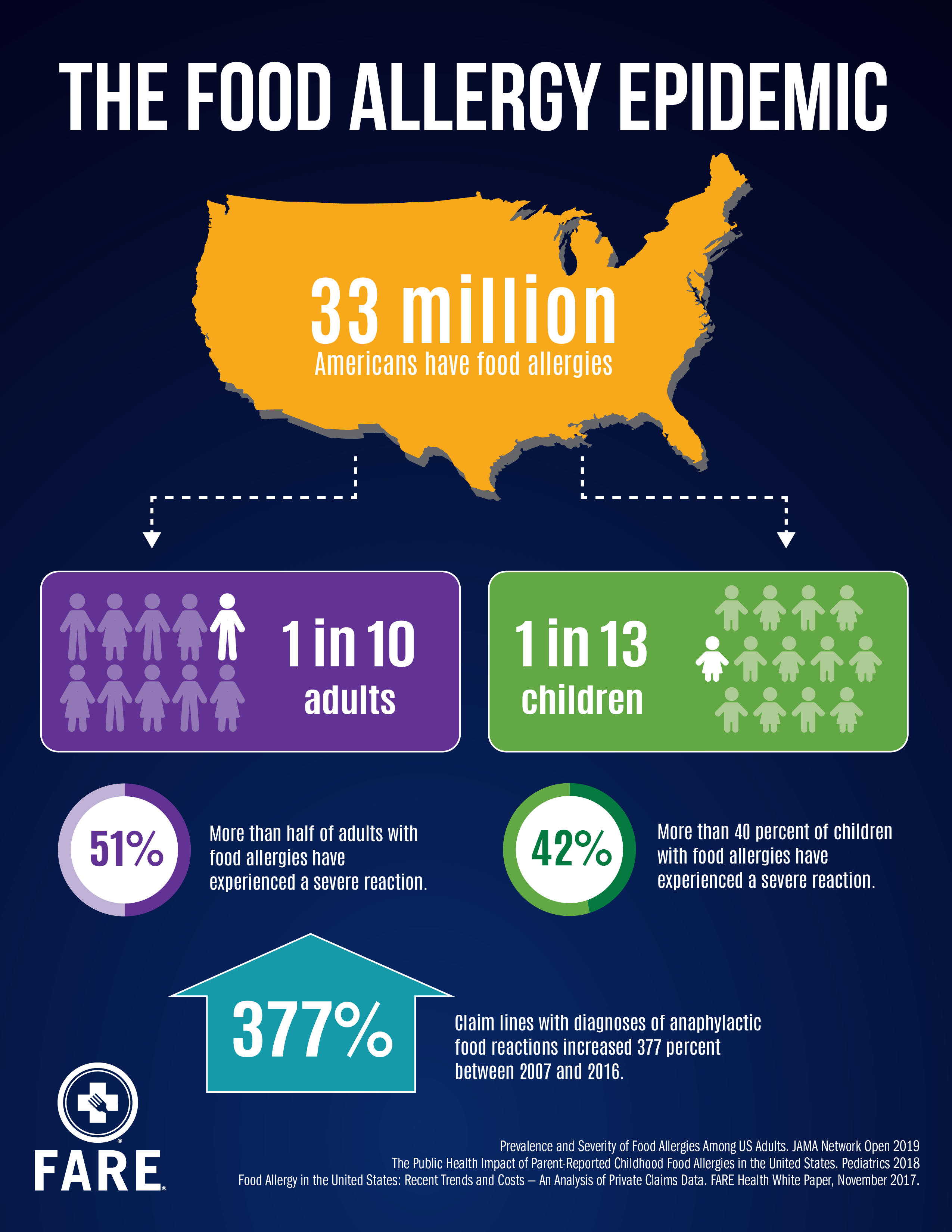 Soy Allergy, Patient Education