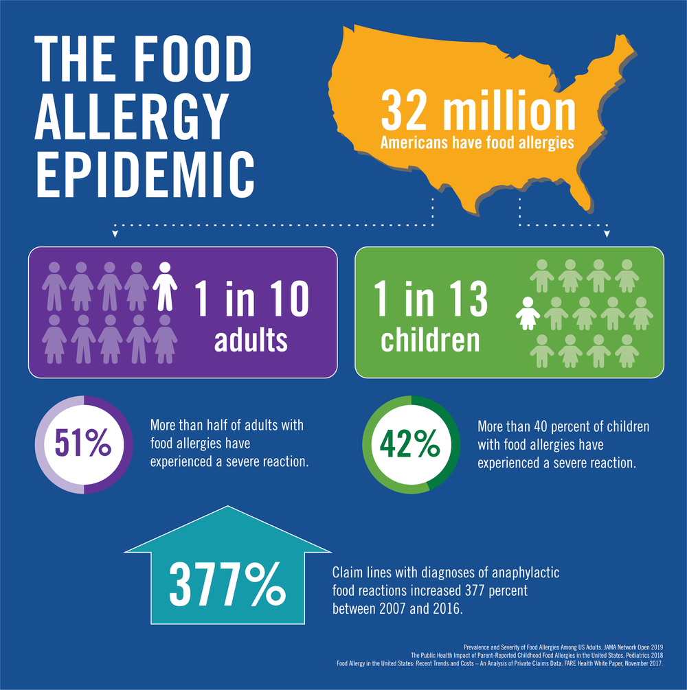 Epidemic Infographic | Food Allergy Research & Education