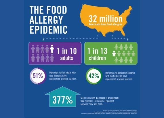 School Posters & Infographics - Foodallergy.org