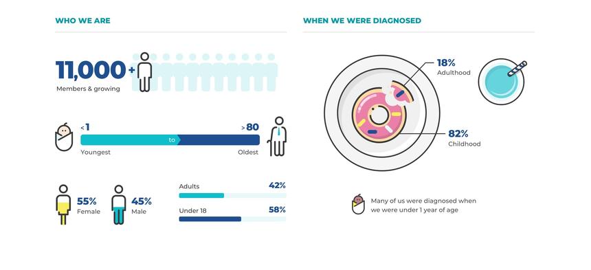 FARE Patient Registry demographics